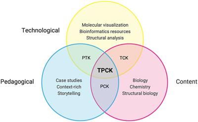 Molecular storytelling: a conceptual framework for teaching and learning with molecular case studies